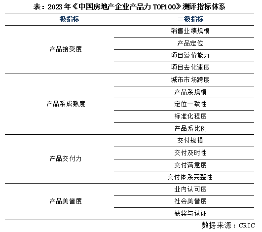 2023中国房地产企业产品力排行榜TOP100榜单发布